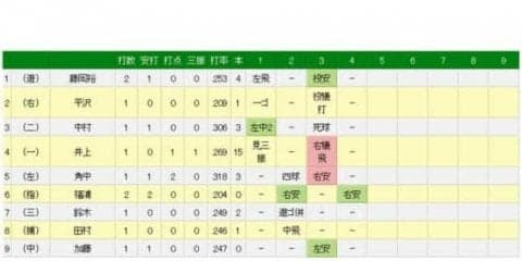 ロッテ福浦、2000安打へスパート!?　今季初マルチ、4打席連続安打であと「18」