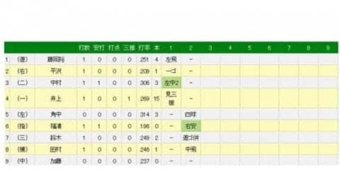 ロッテ福浦、3戦連続ヒットで1981安打　第1打席で右前打、2000安打へ「19」