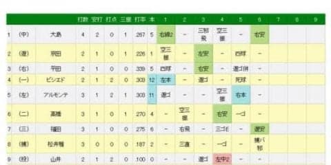 中日アルモンテが特大場外弾　同点の5回に勝ち越しの11号2ラン