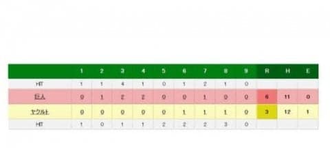 巨人2位浮上、好投のメルセデスが初登板初先発で初勝利　打線は3発で援護