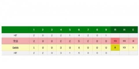 セは5球団の前半戦「借金ターン」が決定　広島だけ貯金を持って折り返しへ