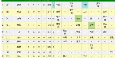 DeNAが接戦落として4位に転落　中日・小笠原の前に得点できず