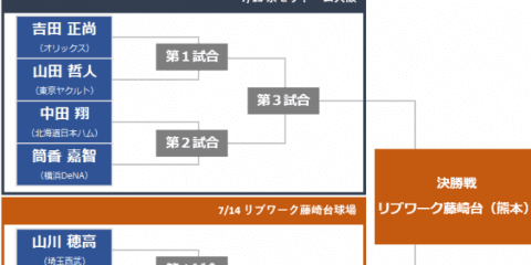 【マイナビオールスターゲーム2018】ホームランダービートーナメント組み合わせ決定