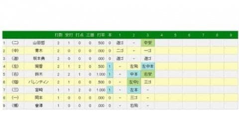 筒香が圧巻の同点2ラン　オリ山本の全球真っ直ぐ勝負を返り討ち…球宴第1戦