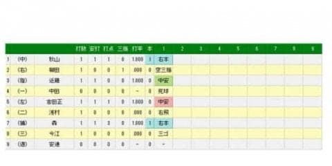 松坂大輔、西武の後輩秋山&森に被弾　1回4安打5失点で降板…球宴第1戦