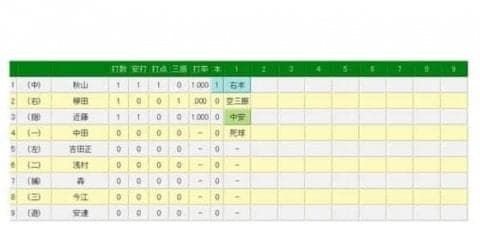 松坂大輔、いきなり西武秋山に先頭打者弾被弾　12年ぶり球宴…球宴第1戦