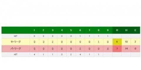 3打数2安打3打点西武の森友哉がMVP　松坂から本塁打…球宴第1戦