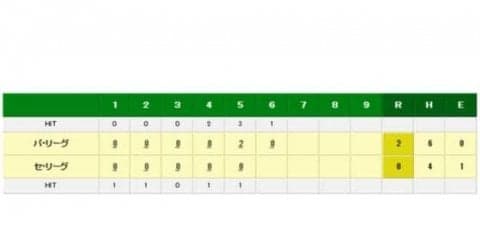 巨人・上原がオールスター史上最年長登板達成！　1回1安打無失点