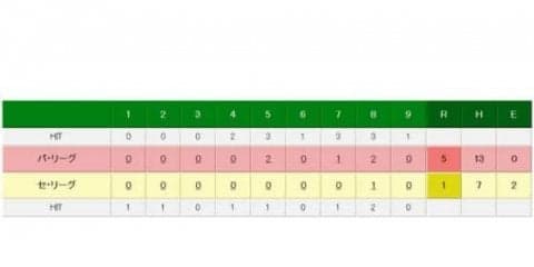 パ・リーグが源田、甲斐の連続タイムリーで2連勝　上原は最年長登板達成