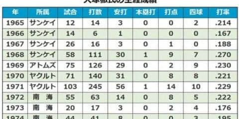NPB史上最多サヨナラ押し出し四球4回の記録保持者・大塚徹氏が死去