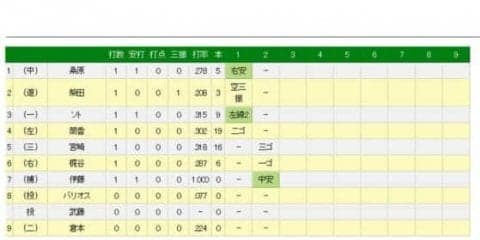 DeNA伊藤光が移籍後初の盗塁阻止＆ヒット　肩とバットで地元ファンに挨拶