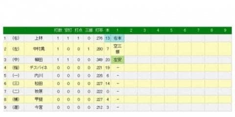 ホークス打線大爆発　柳田レーザー→上林先頭打者弾、初回3発6点で逆転