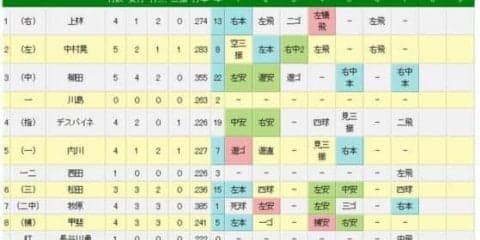 ソフトバンク、育成出身の牧原がプロ初本塁打　1試合8本塁打は球団タイ記録