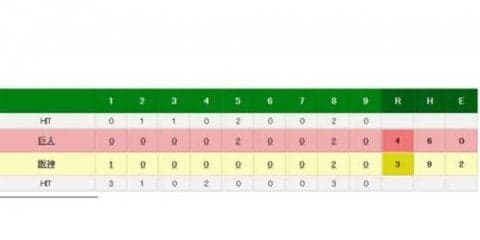 巨人が逃げ切り5連勝　内海が6回1失点で3勝目＆亀井が今季9号2ラン