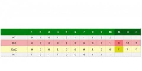 ロッテが延長10回逆転負け　福浦が通算1983安打を放つも追いつけず