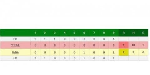 DeNA守護神・山崎が9回に大炎上　5失点で後半戦は黒星スタート