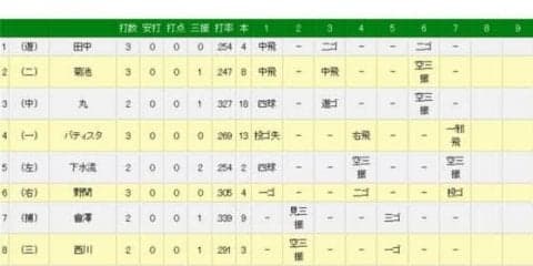 中日ガルシアが7回まで無安打無得点ピッチング　2回以降は走者出さず