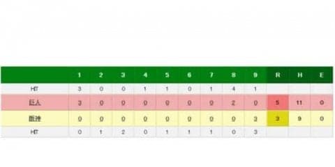 巨人7連勝！　陽岱鋼5打点、メルセデス2勝目　阪神4連敗で4位転落
