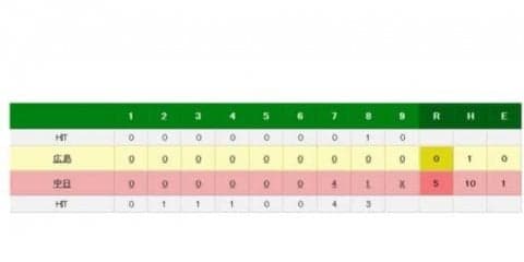 中日ガルシア、ノーノー逃すも1安打零封10勝目！　8回先頭で安打許すも…