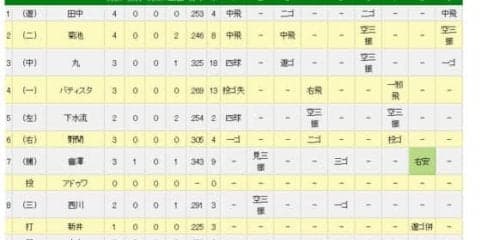 中日ガルシア、ノーヒットノーランならず　8回会沢に右前安打許し悔しさ露わ