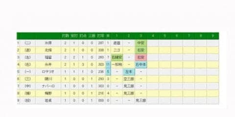 阪神、糸井が復帰即スタメンで勝ち越し11号3ラン　第2打席で復活アーチ