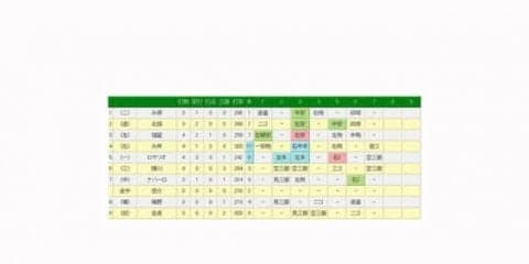 DeNA中後が2戦連続登板で1回無失点　2死満塁のピンチも福留抑え防御率9.00