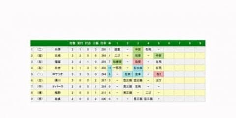 阪神ロサリオのバットが止まらない！　5号ソロ→6号ソロ→タイムリーの猛打賞