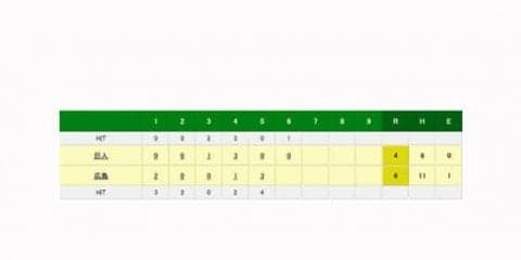 巨人、菅野が5回に一挙3点失い逆転許す　5回11安打6失点で降板