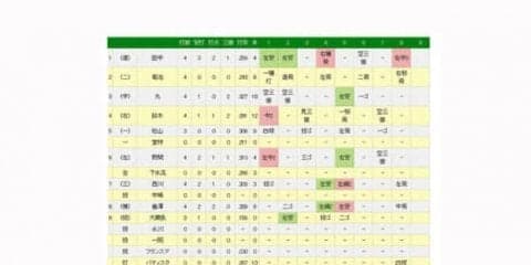 広島、11安打浴びせ菅野を攻略し逆転勝ち！　貯金は今季最多の「14」を記録