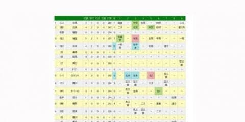 阪神が一発攻勢で連敗「5」でストップ　糸井が勝ち越し3ラン、ロサリオ2連発