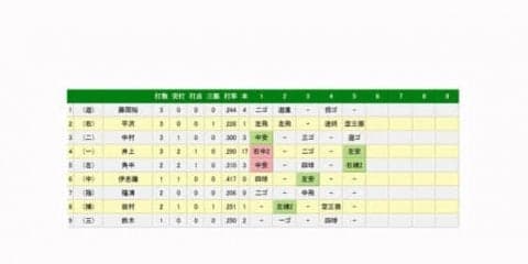オリ新助っ人ローチ、初先発は5回途中2失点　調整登板なしで“ぶっつけ”先発
