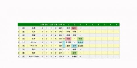 虎ナバーロが横浜スタジアム上段への来日1号　ロサリオ7号で初アベック弾