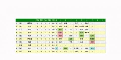 ロッテ福浦、1985安打目は勝ち越しのタイムリー！　2000安打へ残り15本