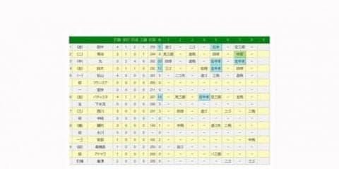 広島、驚愕の一発攻勢　6安打中5本が本塁打で6点差逆転　巨人は自力V消滅
