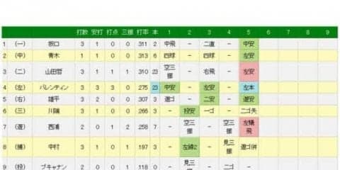 ヤクルト、バレンティンが23号逆転3ラン　リーグトップ山田哲に並ぶ特大弾