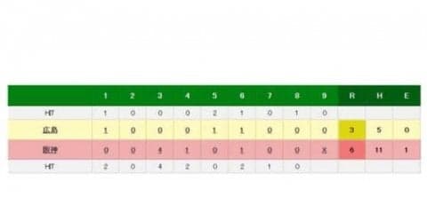 阪神が逆転勝ちで広島戦の連敗6で止める　甲子園での連敗も5でストップ