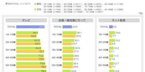東京オリンピック、会場で観戦したい人は約2割