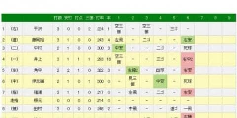 ロッテ福浦、追加点生む適時打　通算1987安打とし2000安打へ残り13本