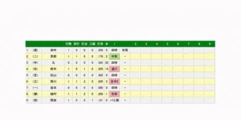 阪神藤浪、32球で1死しか取れず初回KO　1/3回を2安打4四球5失点の大荒れ