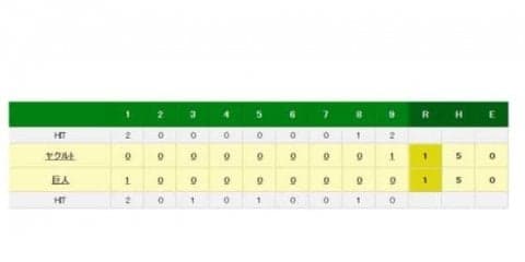 巨人メルセデス、デビュー20回連続無失点も…マシソンが打たれ3勝目消える