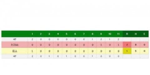 ヤクルト6連勝、延長11回に青木二塁打→山田適時打で決勝点　巨人は6連敗