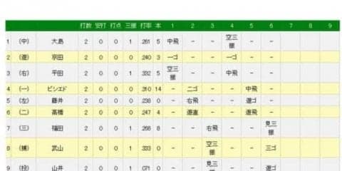 巨人・山口が6回を終え完全投球の快投！　17年にはノーヒットリレーを達成
