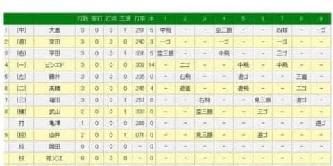 巨人・山口俊が史上79人目のノーヒットノーラン達成　1四球の準完全試合