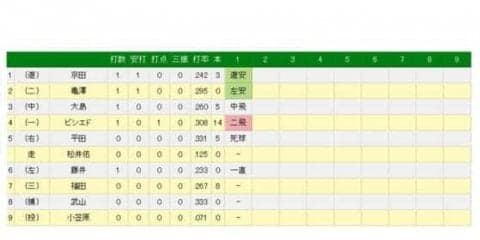 打率トップの中日平田、左手小指に死球受け交代　菅野の148キロ速球が…