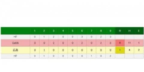 DeNA、3位巨人に0.5差　ソトが16号逆転弾、京山は6回途中1失点で5勝目