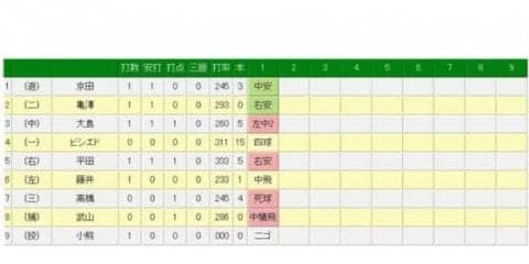 プロ初登板初先発の巨人高田、初回38球で4安打2四死球4失点の厳しいスタート