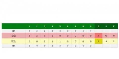 中日が連勝、小熊が今季初勝利　ロドリゲス完璧デビュー、岩瀬984試合登板