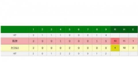 阪神2連敗で止める、中谷決勝打＆藤川2勝目＆北條美技　ヤクルト8連勝ならず