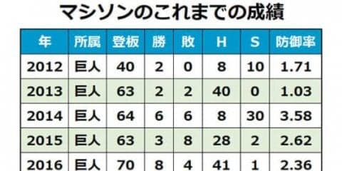 巨人マシソンが-190度の極寒に挑戦　凍結療法の様子をツイッターで報告