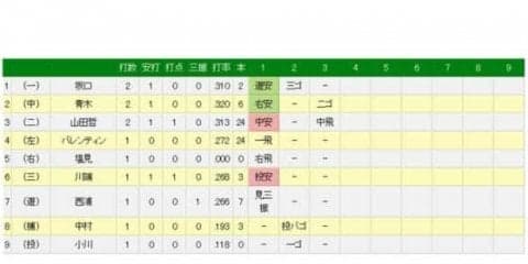 ヤクルト山田哲が球団タイ記録の9試合連続打点　初回に同点の中前タイムリー